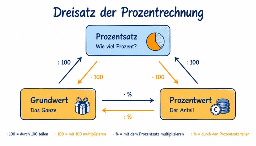 Formeln Prozentrechnung Klasse 7