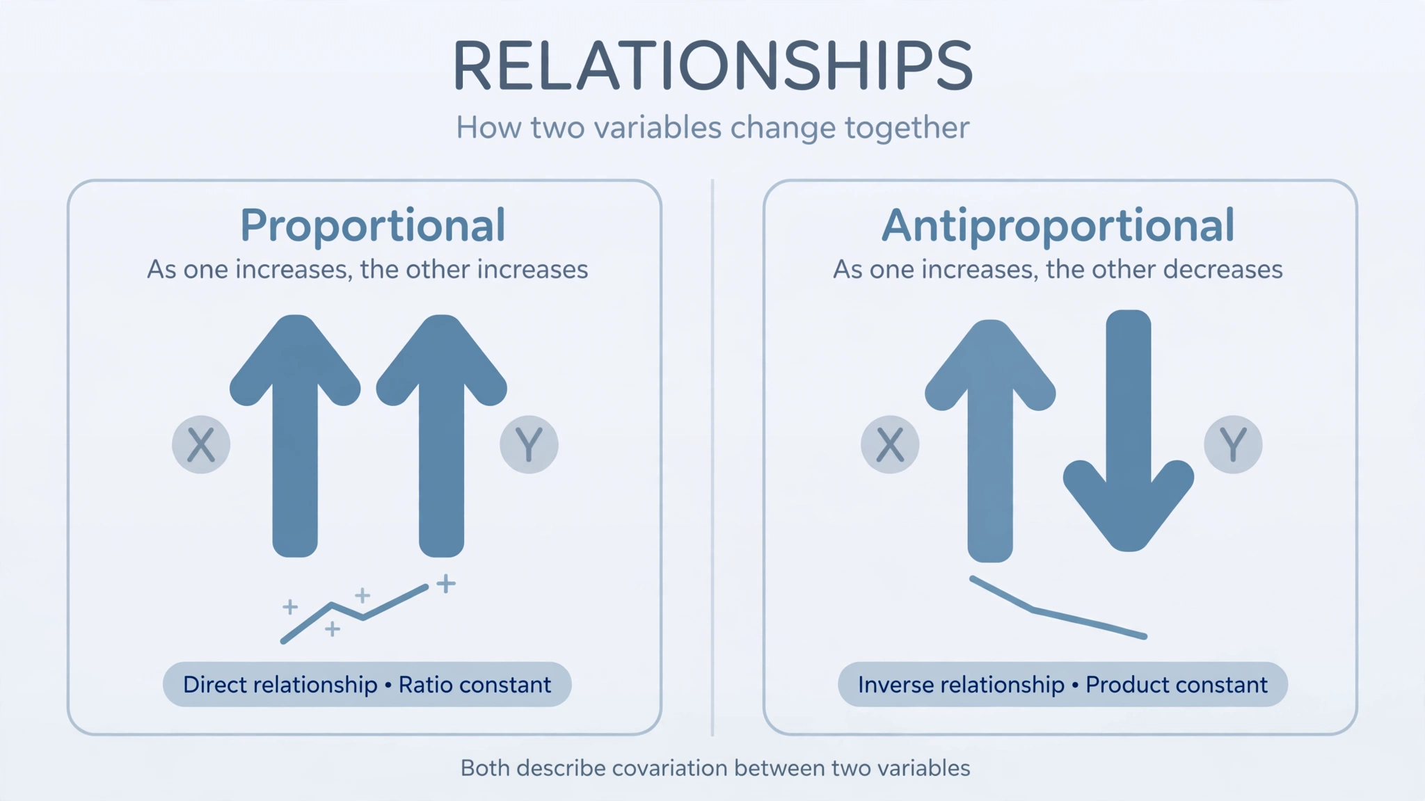 Proportional und antiproportional kombiniert