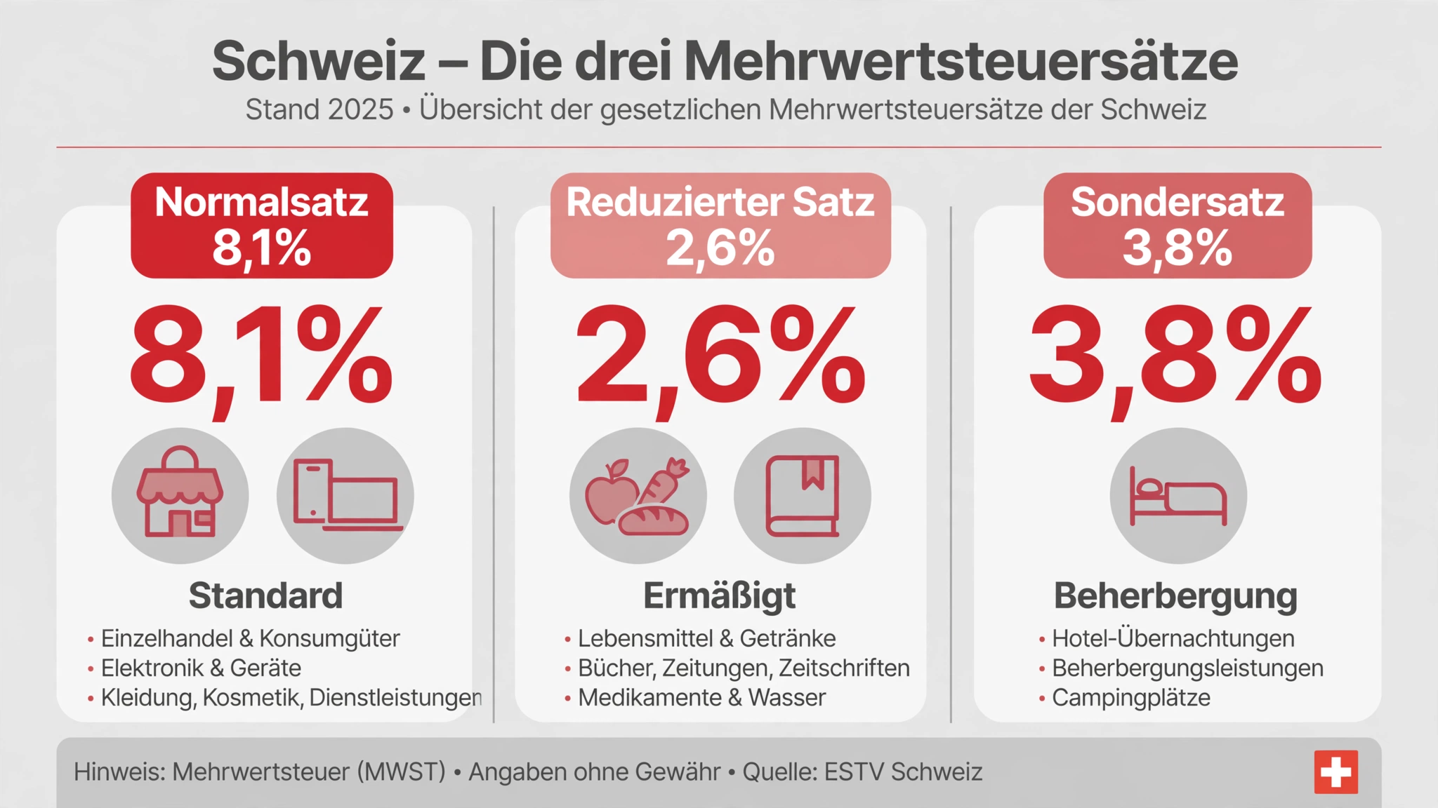 Die 3 MWST-Sätze der Schweiz im Vergleich